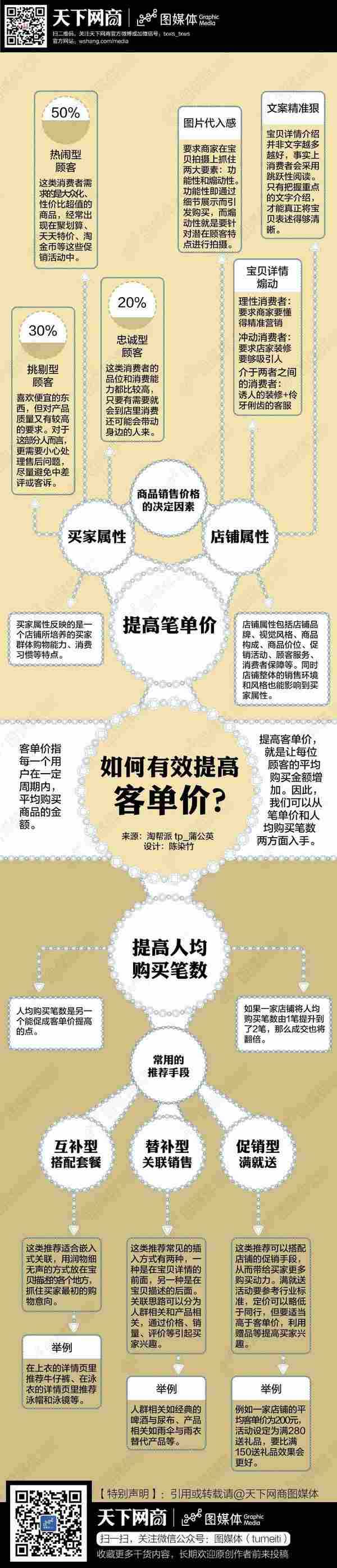 【读图】如何有效的提高客单价？