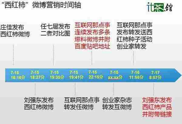 微博营销案例分析：刘强东与西红柿的那点事