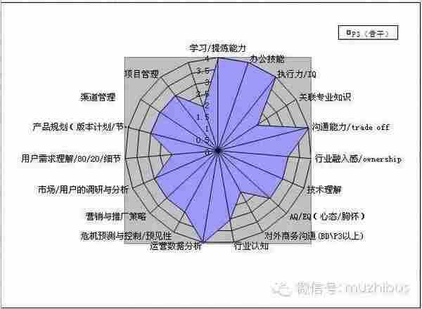 产品运营各职级能力模型