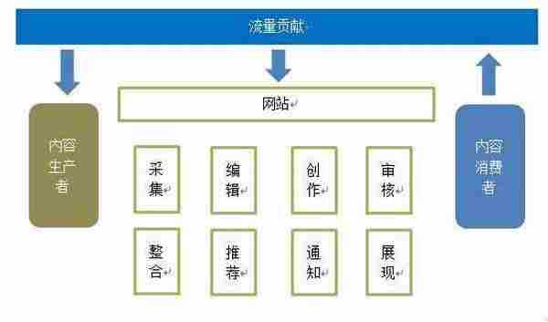 从零开始做运营——内容运营