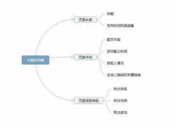 如何规划设计一个月加粉10万的微信互动原型？