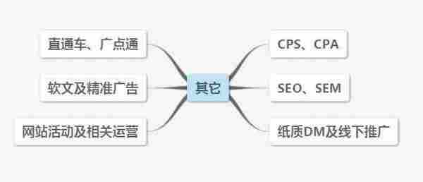 2016电商类网站常见推广方法解析