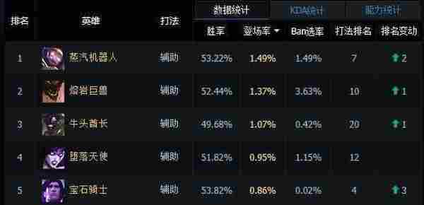 LOL新版6.8最强辅助就是他，瓦罗兰之盾全方位解读！