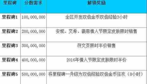 LOL金猴闹新春活动地址 2016春节里程碑奖励一览