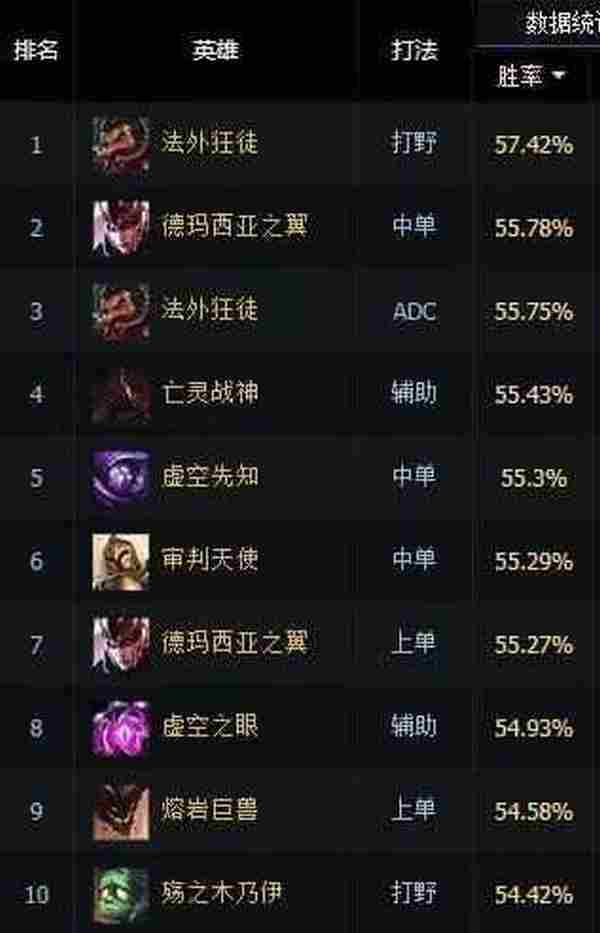 LOL国服一周数据榜 S6定位赛最火的英雄竟然是他