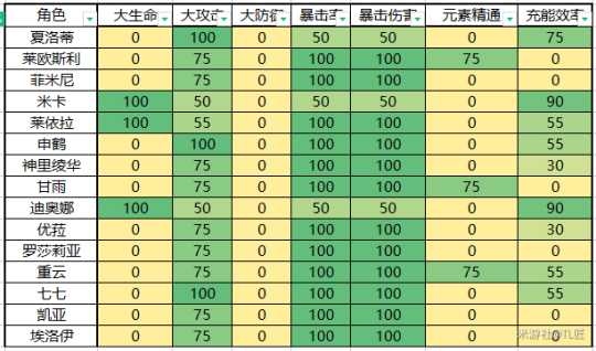 【原神】V4.8攻略 | 【圣遗物评分】收益权重表