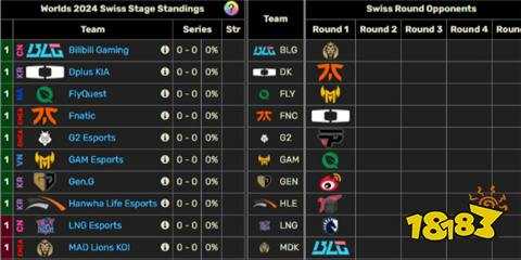 s14全球总决赛瑞士轮抽签规则是什么 瑞士轮抽签结果规则介绍