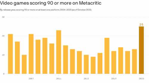 今年已有25款游戏M站评分超过90 数量为近20年之最