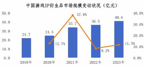 发展飞快！2023年中国游戏IP衍生品市场规模达40.6亿